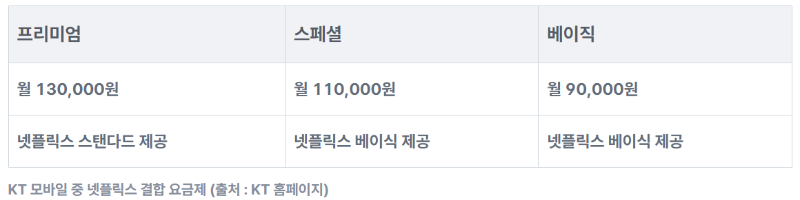 KT 넷플릭스 할인 요금제