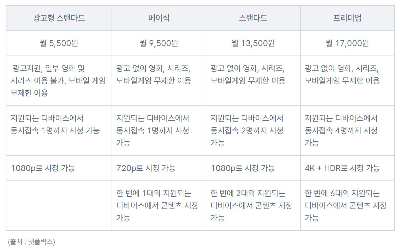 넷플릭스 요금제 표