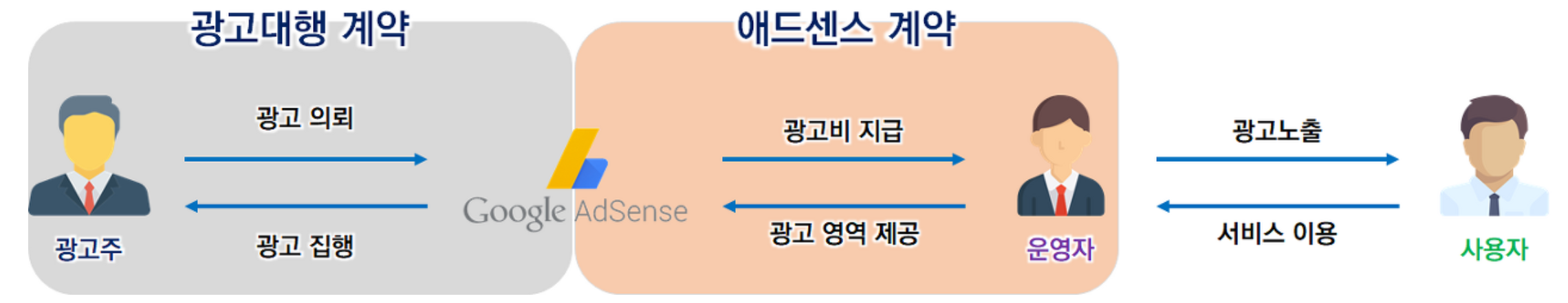 구글 애드센스 운영 구조