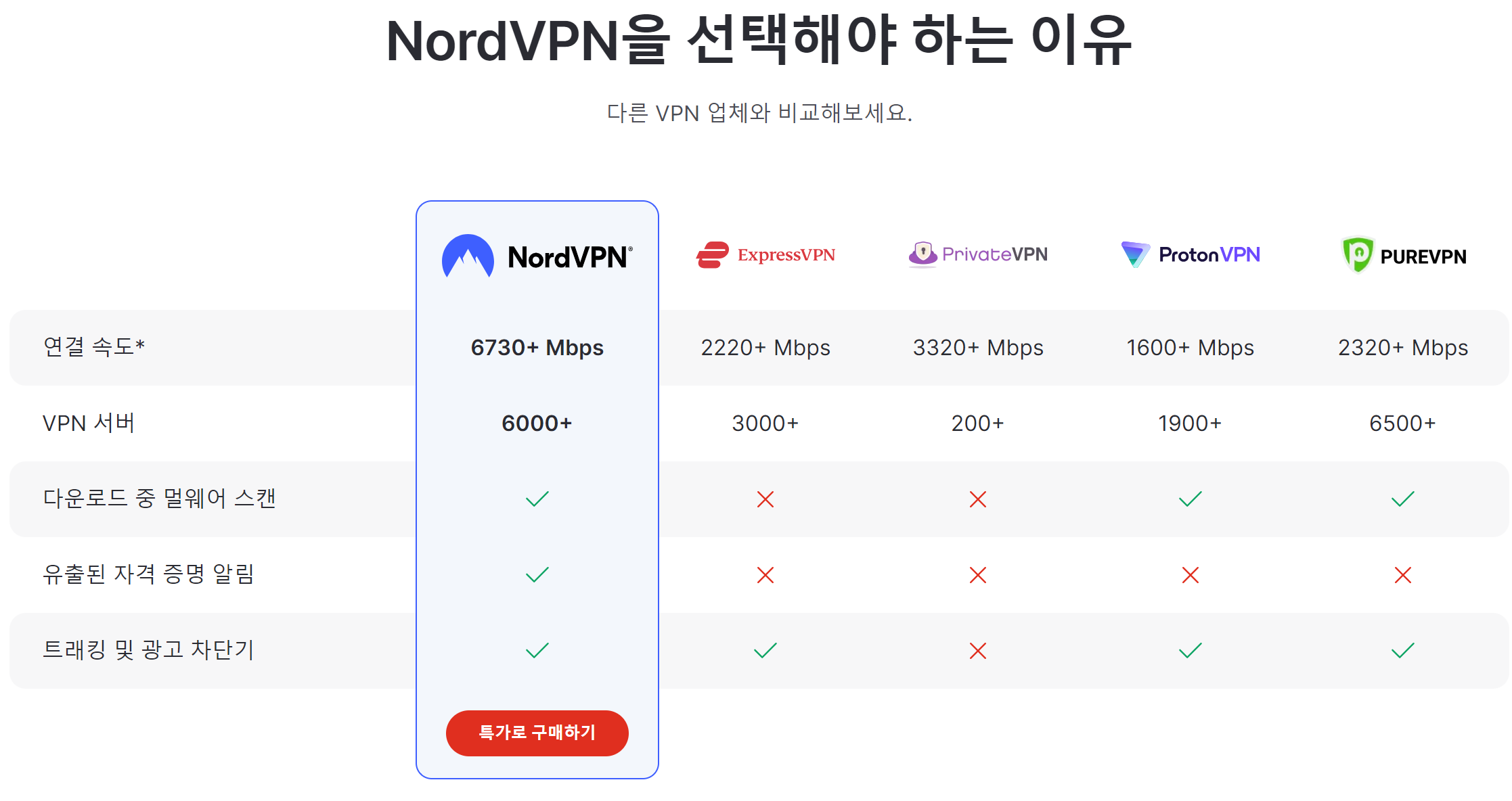노드VPN 성능 비교