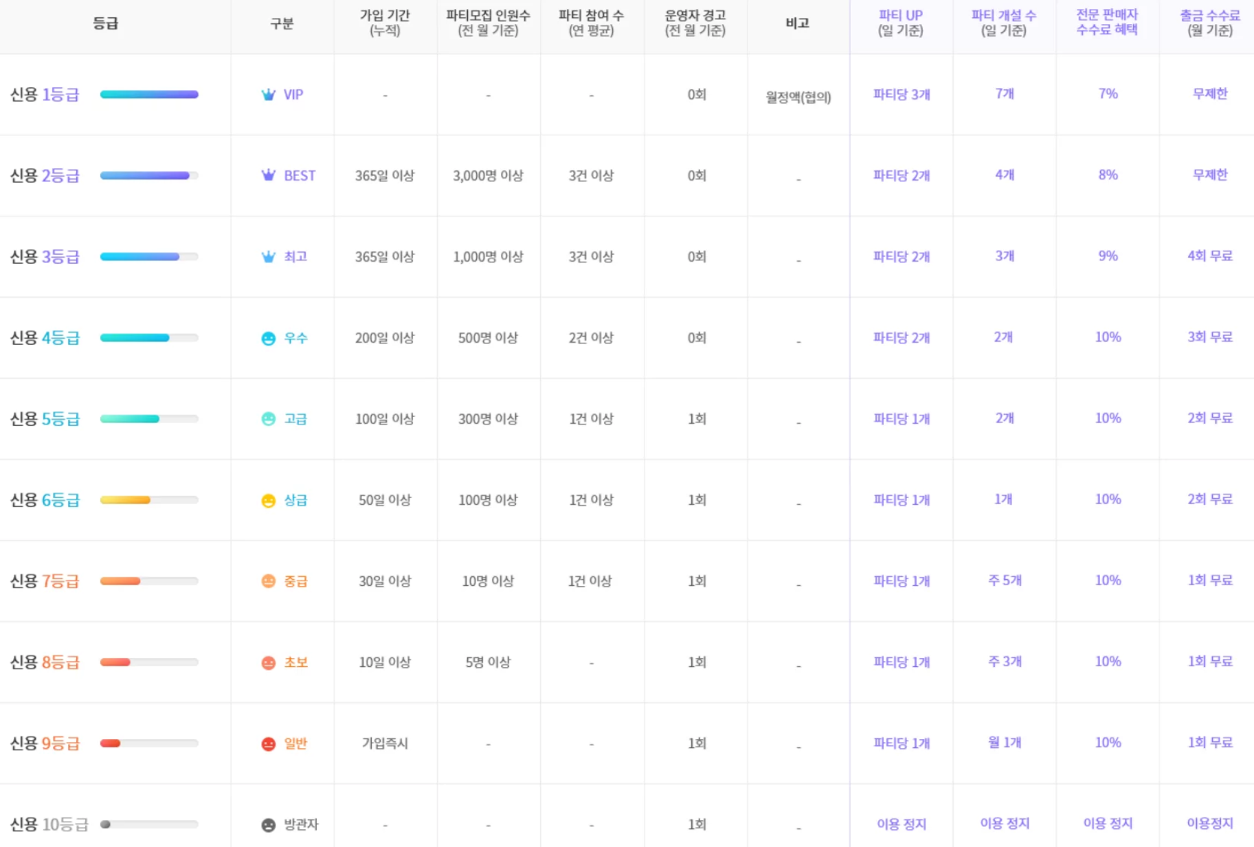 벗츠 파티장 신용등급