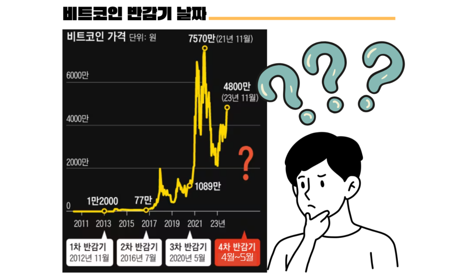 비트코인 반감기 날짜