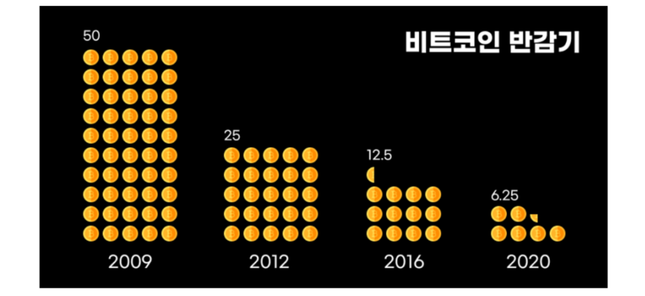 비트코인 반감기