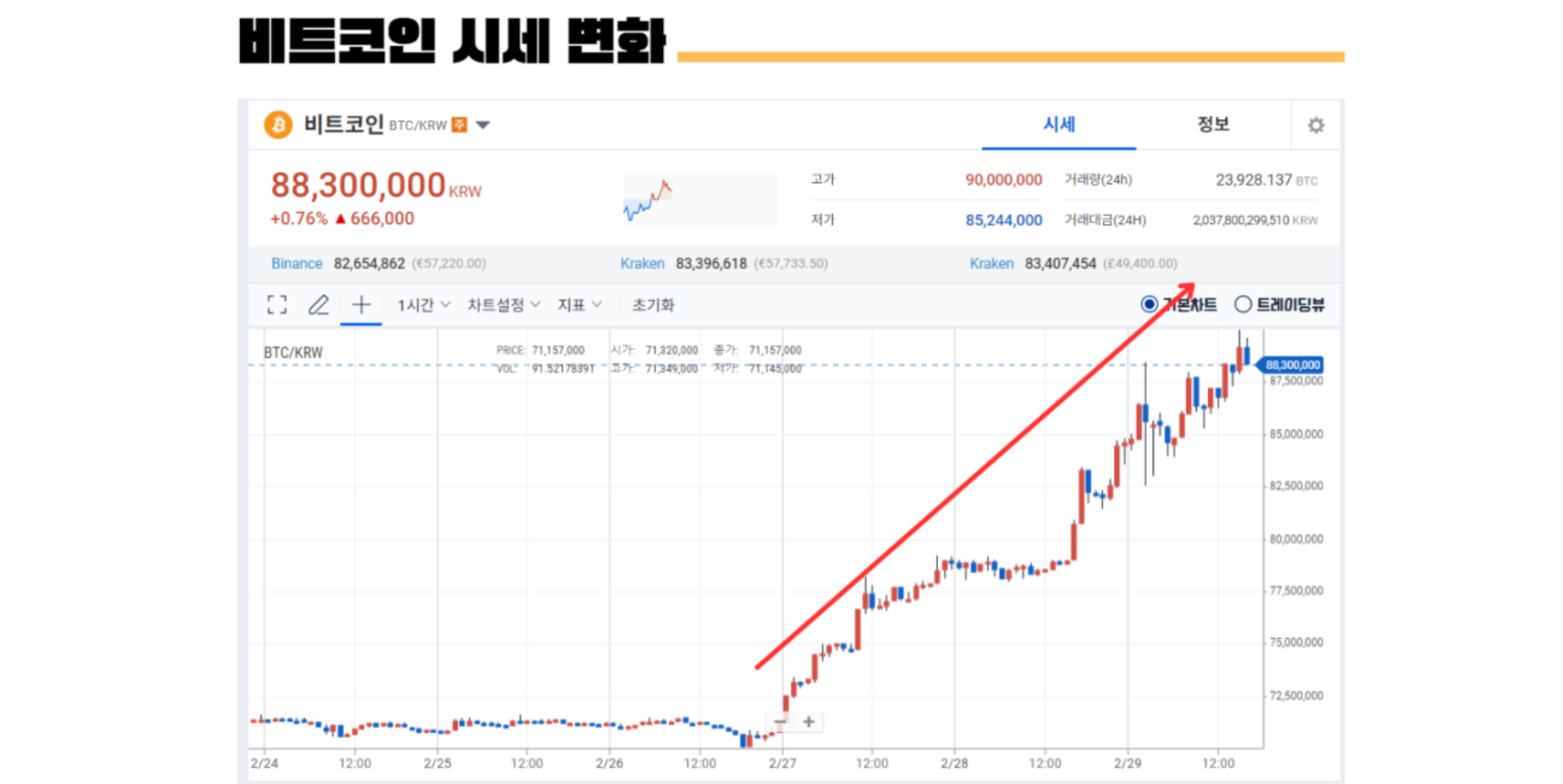 비트코인 시세 변화