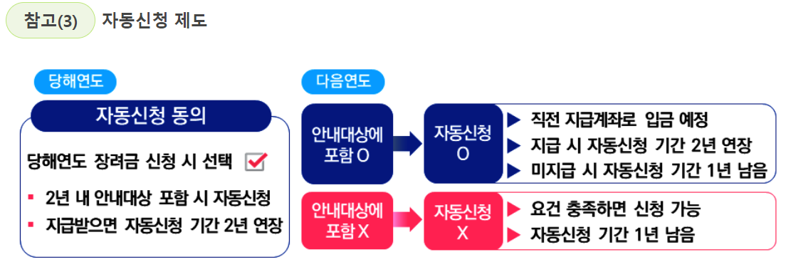 근로장려금 자동신청제도