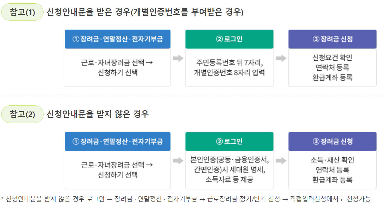 근로장려금 신청 방법